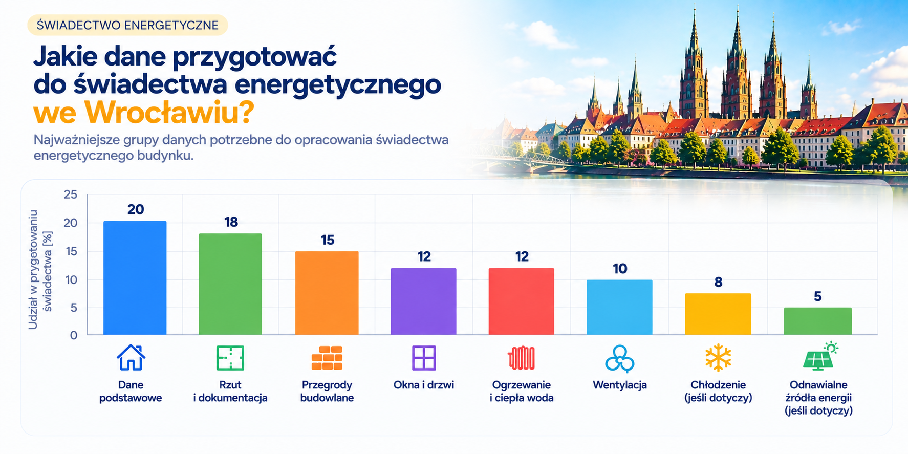 Grupy danych wykorzystywanych przy przygotowaniu świadectwa energetycznego